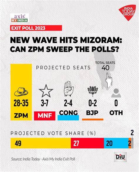 mizoram assembly election 2023 exit polls